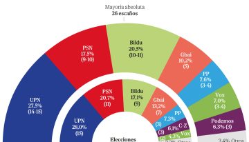 Chivite fracasa en la gestión de la crisis, con un 70% exigiendo explicaciones y destituciones