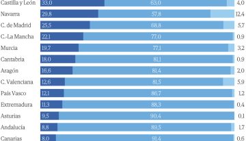 Se dispara la presión para entrar en las universidades y Madrid ya tiene un 25% de alumnos de otras autonomías, el triple que Cataluña