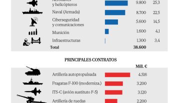 Sánchez espera superar el examen de la OTAN con 38.670 millones de gasto en Defensa