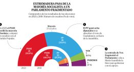 Radiografía del giro extremeño: el tsunami rural que castiga al PSOE y ya quiere a Abascal