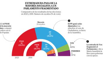Radiografía del giro extremeño: el tsunami rural que castiga al PSOE y ya quiere a Abascal