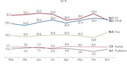 Vox se abre hueco en la clase popular con un discurso que mira a los «barrios»: roza el 19% del voto y dobla a Sumar