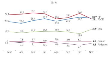 Vox se abre hueco en la clase popular con un discurso que mira a los «barrios»: roza el 19% del voto y dobla a Sumar