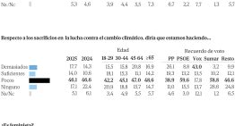 Crisis de natalidad: sólo uno de cada tres jóvenes se plantea tener hijos en los próximos cinco años