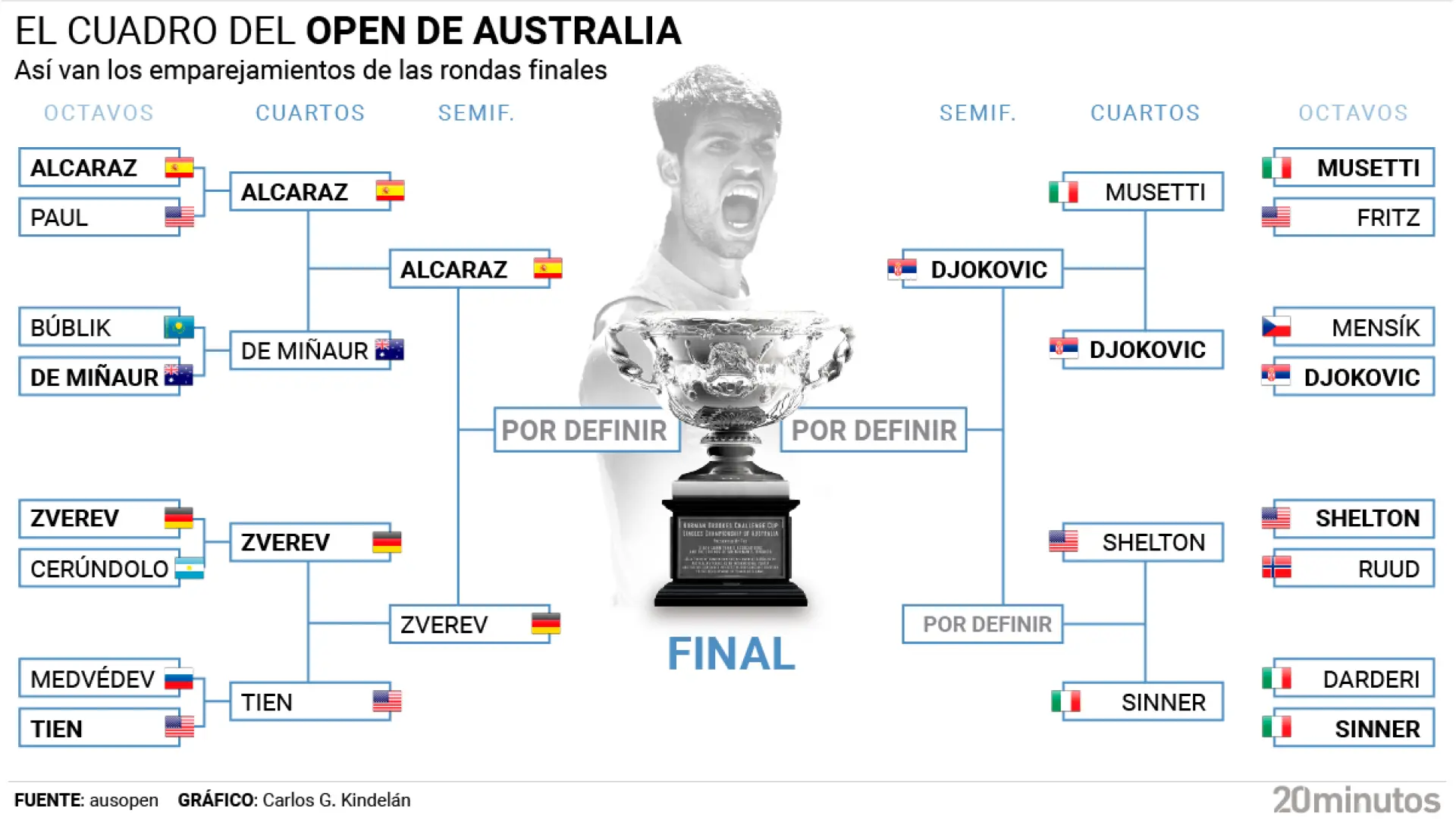 El cuadro del Abierto de Australia: cruces, emparejamientos y cuándo se juegan las semifinales