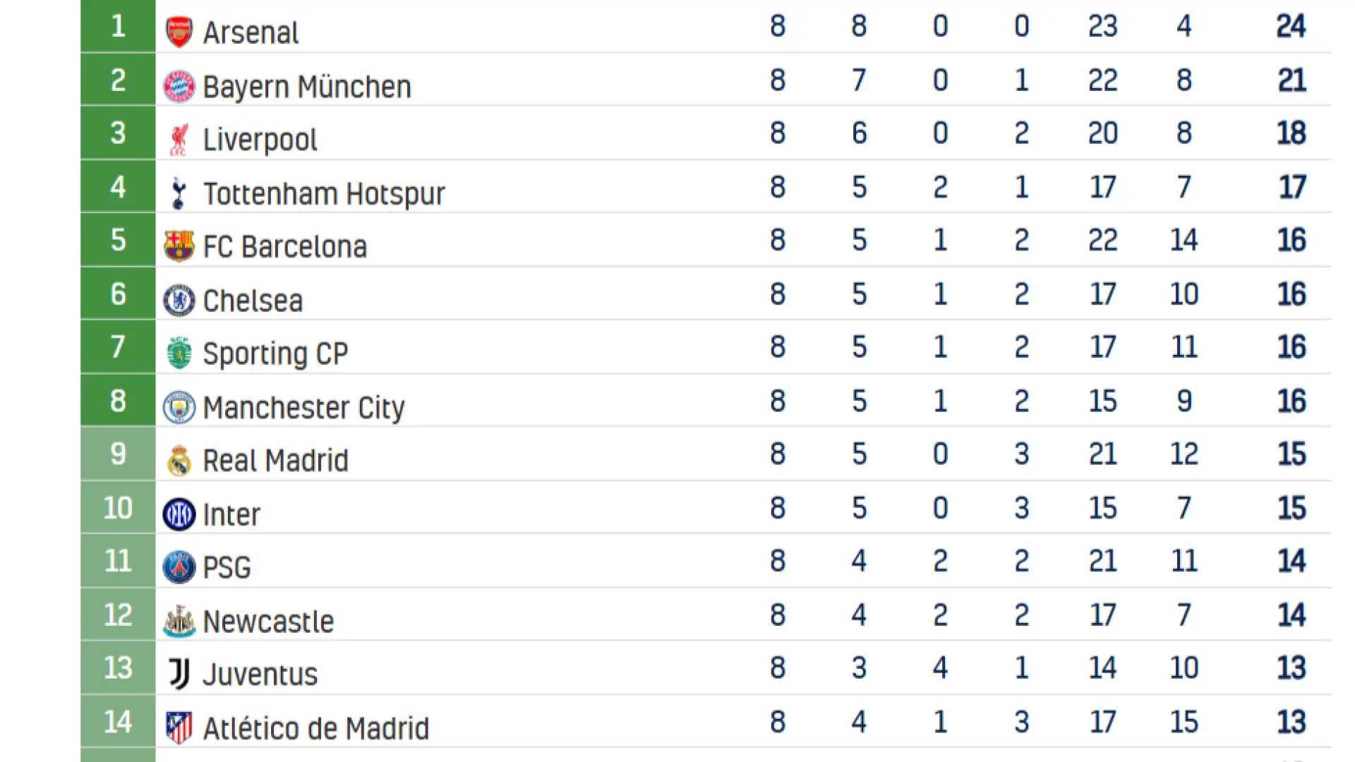 Clasificación de la fase liga de la Champions 25/26: el Barça se mete en octavos, Madrid y Atleti a la repesca y el Athletic, eliminado