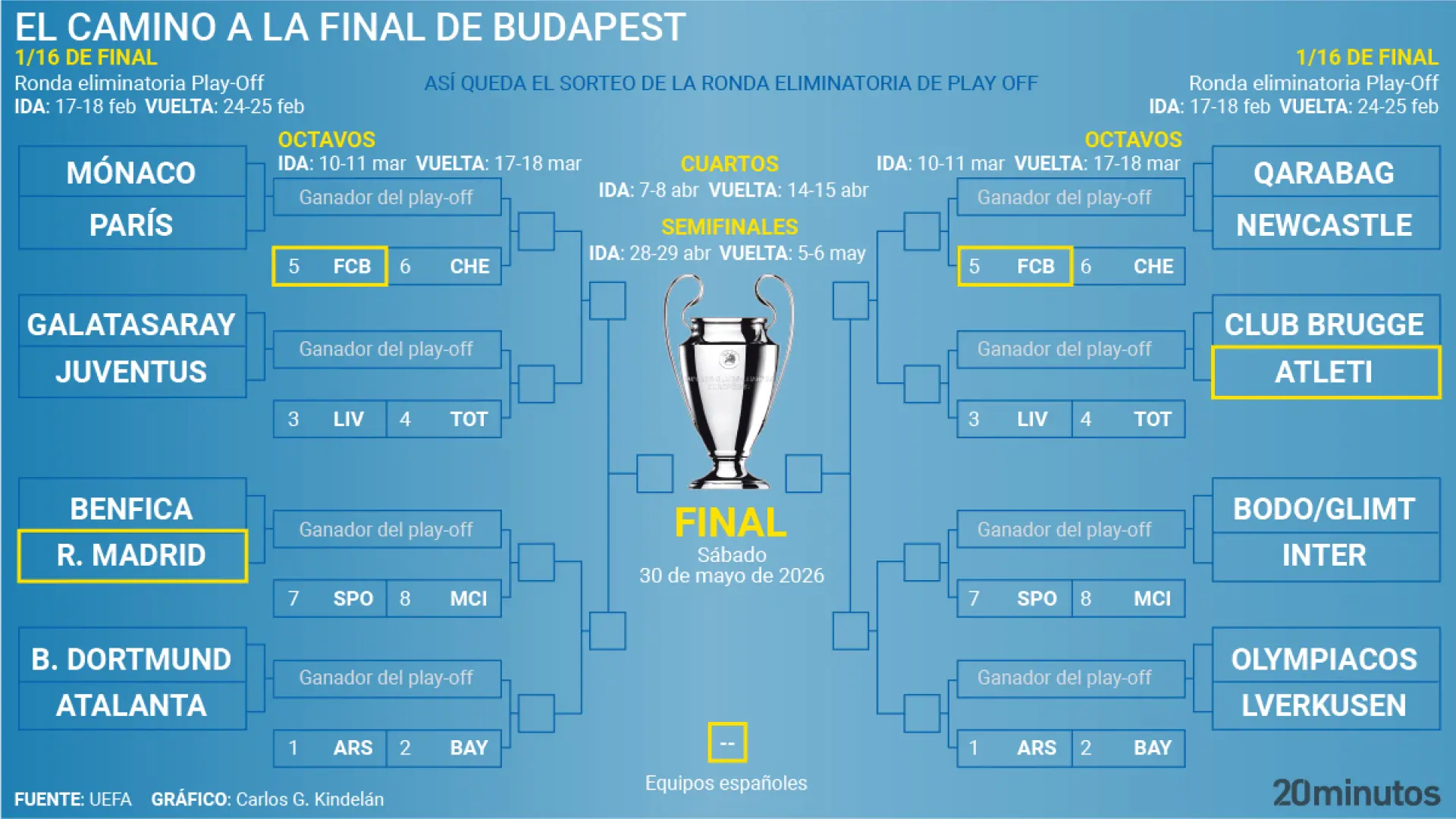 El camino a la final de la Champions: estos son los cruces que le esperan a Barcelona, Real Madrid y Atlético tras el sorteo
