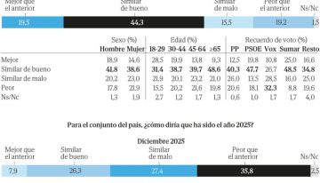 El 62% de los españoles cree que hay «corrupción estructural» dentro del PSOE, incluido un tercio de los votantes de Sánchez