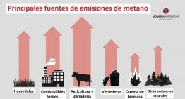 Limitar las fugas de metano permite ganar tiempo al cambio climático
