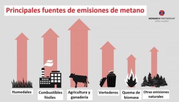 Limitar las fugas de metano permite ganar tiempo al cambio climático