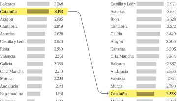 Cataluña adelanta a 11 comunidades en recepción de fondos del sistema con el pacto de Sánchez y Junqueras