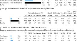 La mayoría de jóvenes culpa a los mayores de «atrapar su futuro» y asume que no cobrarán pensiones