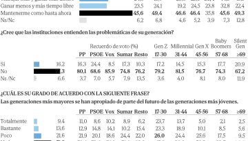 La mayoría de jóvenes culpa a los mayores de «atrapar su futuro» y asume que no cobrarán pensiones