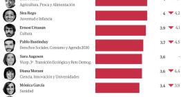 La valoración de todos los ministros de Sánchez se hunde: sólo Puente sube 0,1 puntos mientras la titular de Igualdad se despeña
