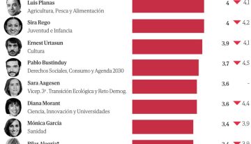 La valoración de todos los ministros de Sánchez se hunde: sólo Puente sube 0,1 puntos mientras la titular de Igualdad se despeña