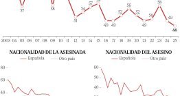 Tope histórico de víctimas que convivían con su agresor y denuncias en mínimos en el año con menos asesinatos machistas