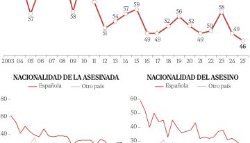 Tope histórico de víctimas que convivían con su agresor y denuncias en mínimos en el año con menos asesinatos machistas
