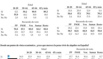 La vivienda desgasta sobre todo al Gobierno: los votantes de Sumar y PSOE son los que sienten «más impacto»
