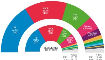 Sánchez se hunde hasta su peor resultado de la legislatura y entrega 312 mil votos a Vox