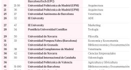 14 carreras españolas se colocan entre las 50 mejores del mundo: Odontología en la Complutense alcanza el puesto número 11