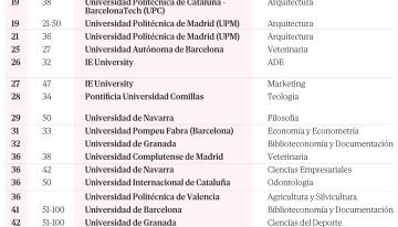 14 carreras españolas se colocan entre las 50 mejores del mundo: Odontología en la Complutense alcanza el puesto número 11