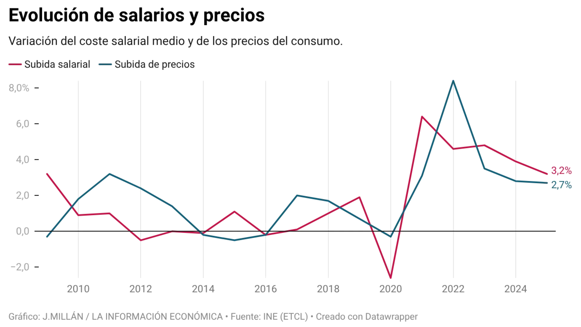 Los salarios subieron un 3,2% en 2025, el ritmo más bajo desde la pandemia