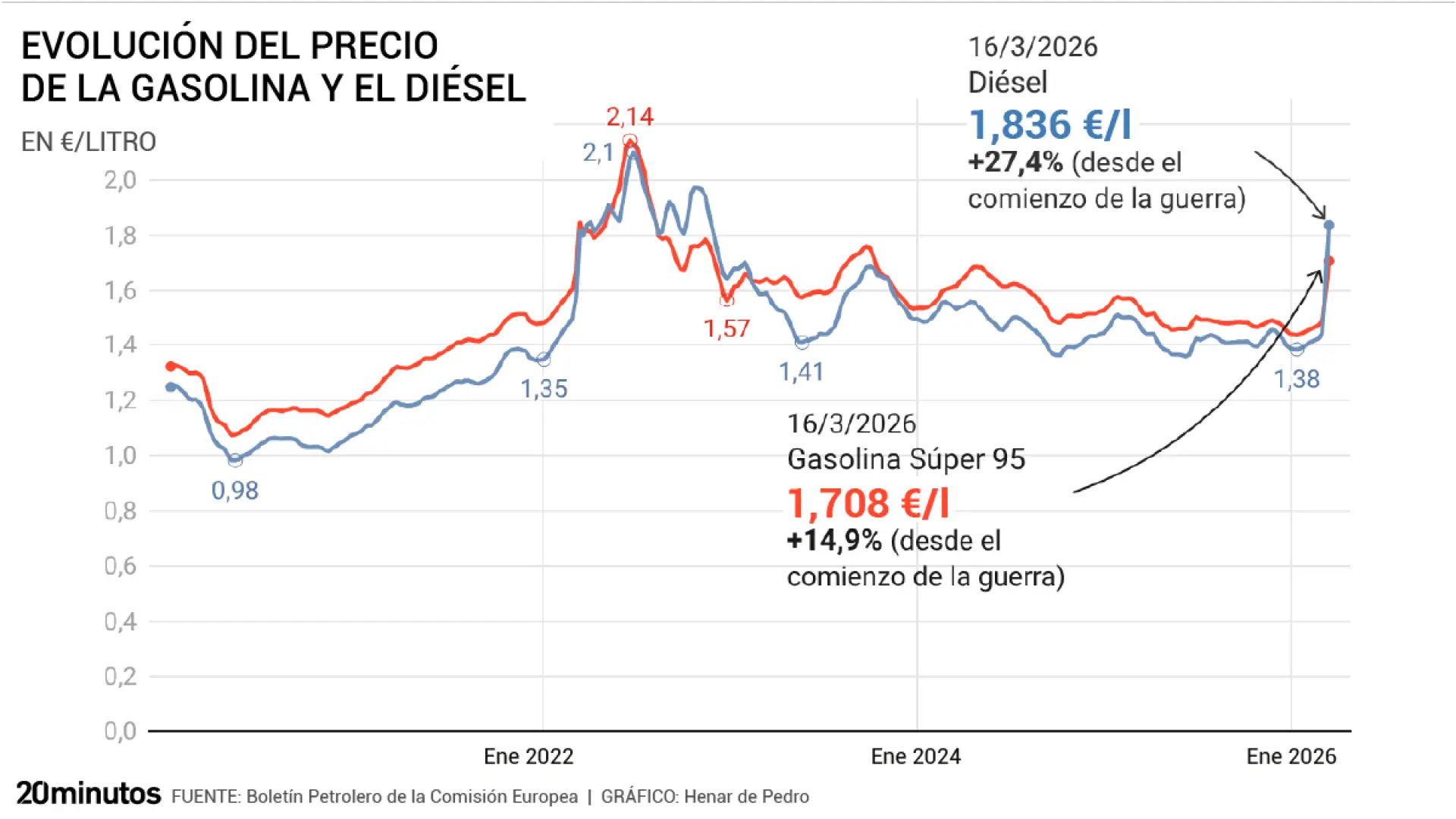 Las gasolinas vuelven a repuntar por la guerra de Irán y llenar un depósito de diésel cuesta ya más de 100 euros