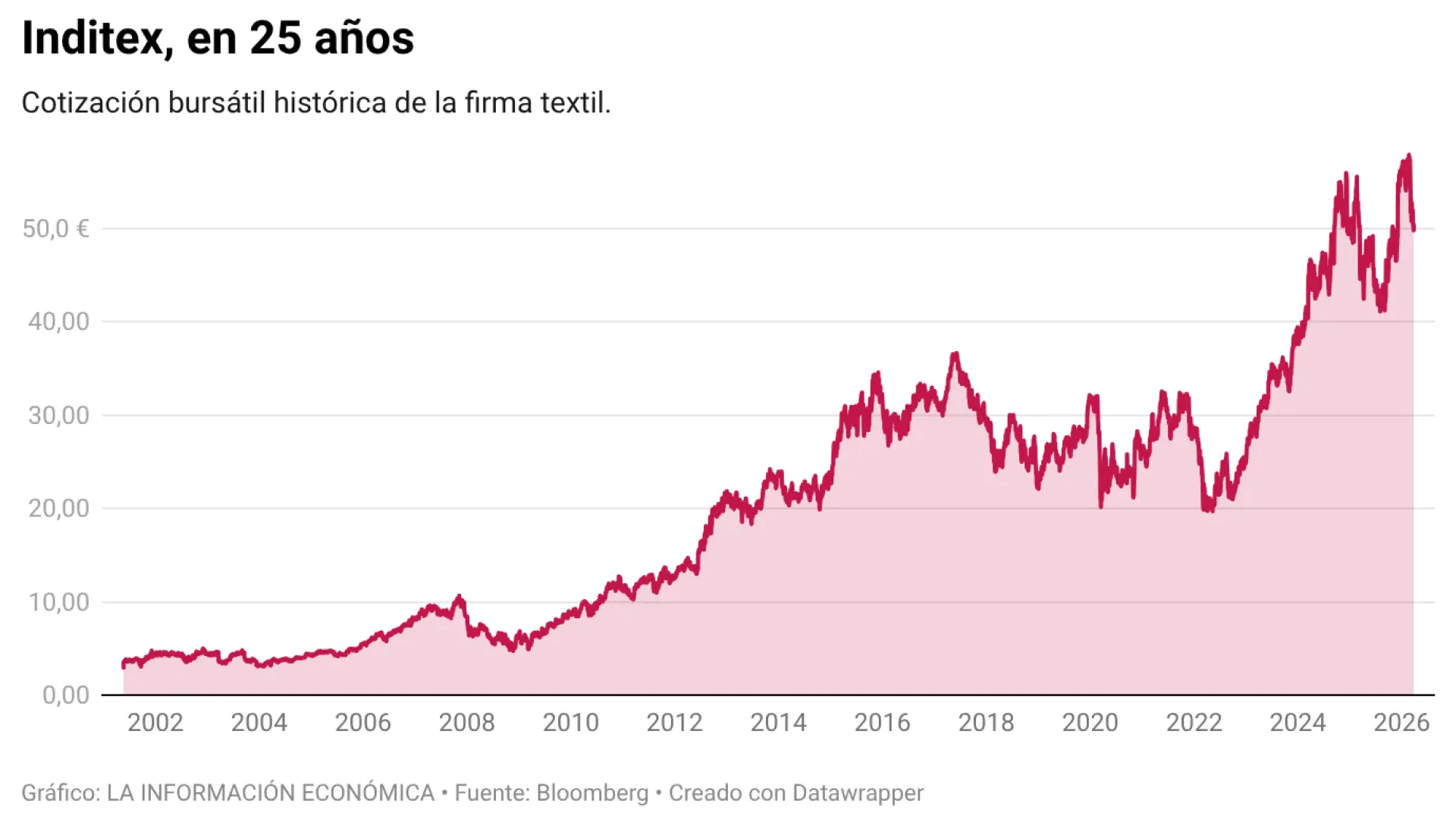 Inditex multiplica por más de veinticinco la inversión desde su salida a bolsa en 2001
