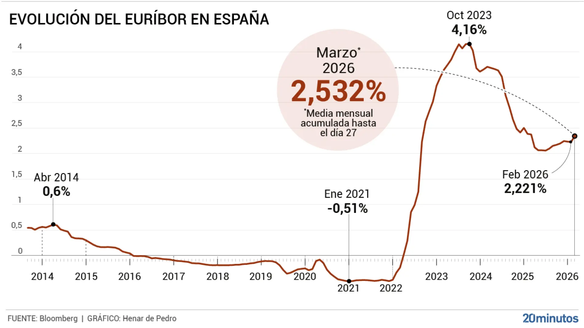 El euríbor registra en marzo la mayor subida mensual en tres años y encarecerá las hipotecas más de 300 euros