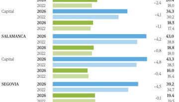 Las capitales pone un tope a Vox que no quiere ver: «No son capaces de gobernar y si siguen así no los votaremos»