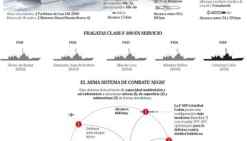 España gira hacia la guerra con una joya de la Armada: Sánchez no quiso desairar a Macron y Robles cambió de opinión en minutos