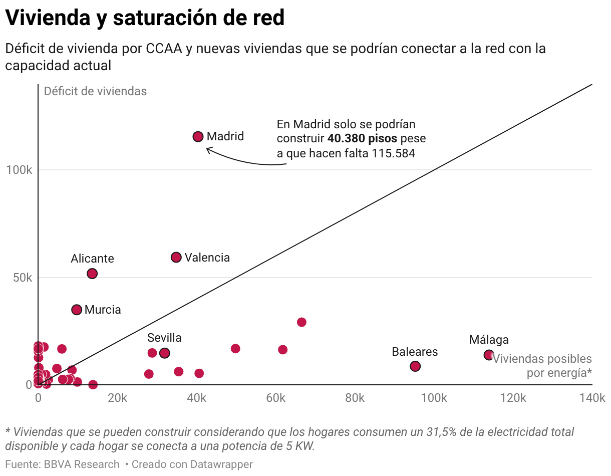 Vivienda y saturación de red (Diagrama de dispersión)