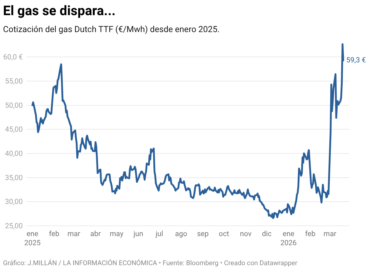 El gas se dispara... (Líneas)