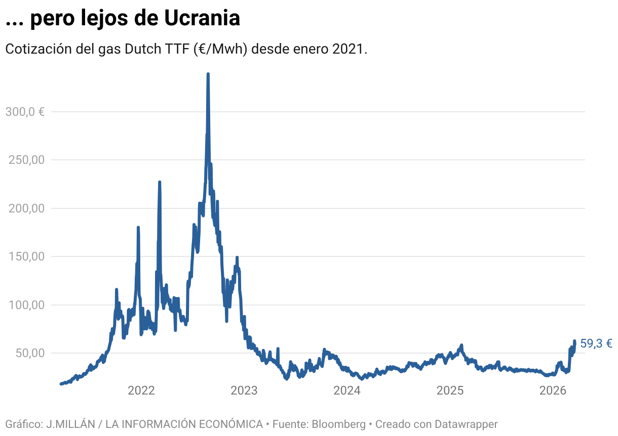 ... pero lejos de Ucrania (Líneas)