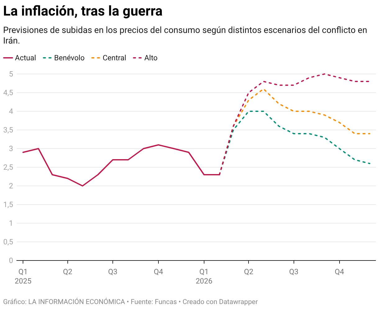 La inflación, tras la guerra (Líneas)
