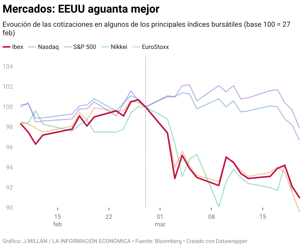 Mercados: EEUU aguanta mejor (Líneas)