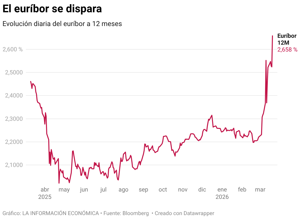 El euríbor se dispara (Líneas)