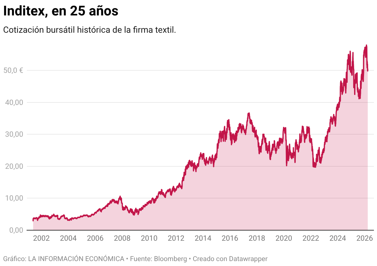 Inditex, en 25 años (Líneas)