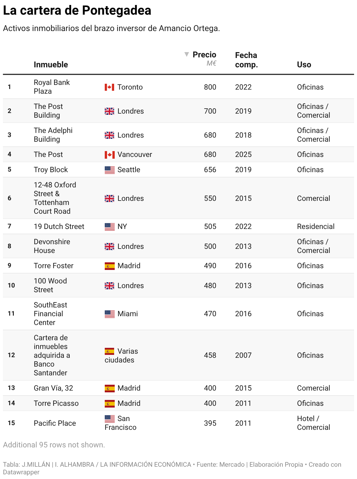 La cartera de Pontegadea (Tabla)