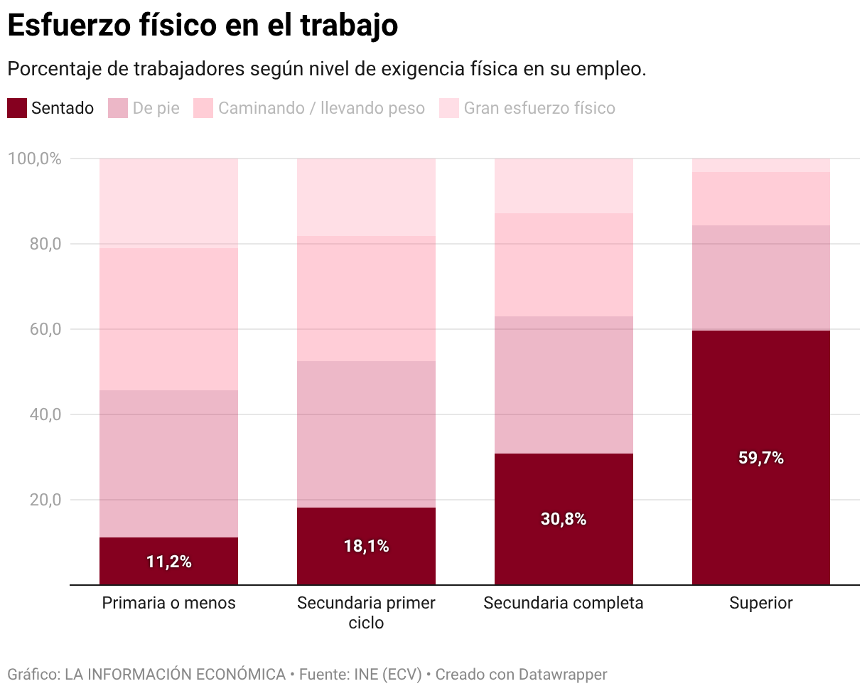Esfuerzo físico en el trabajo (Columnas apiladas)