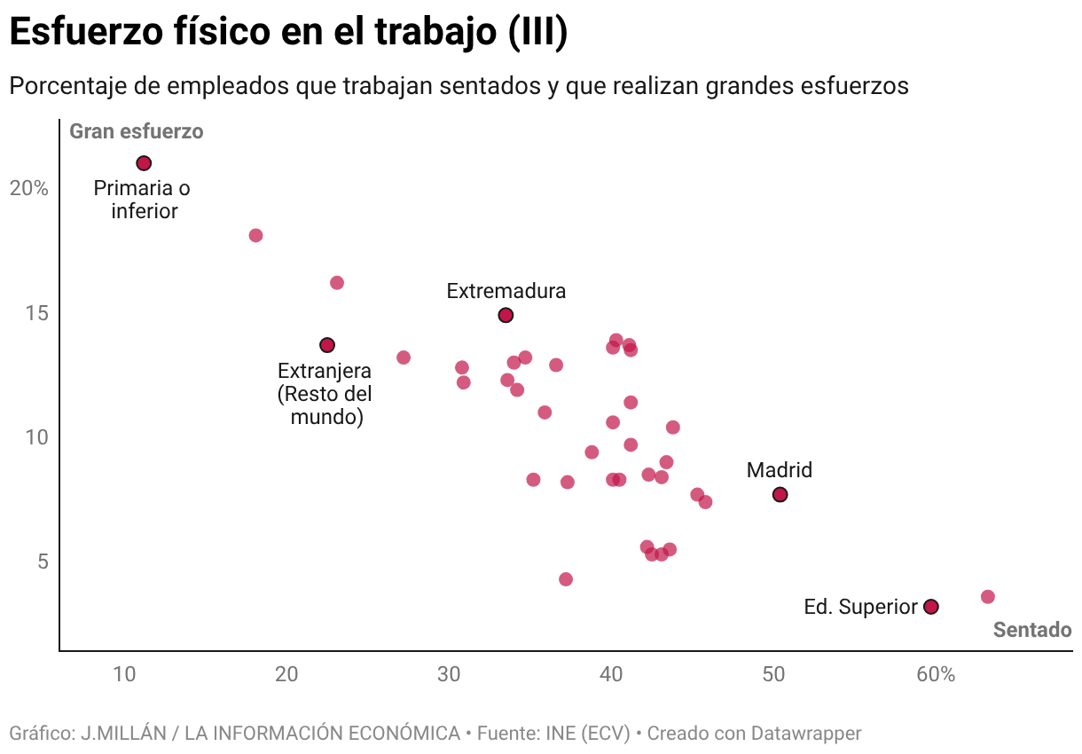 Esfuerzo físico en el trabajo (III) (Diagrama de dispersión)