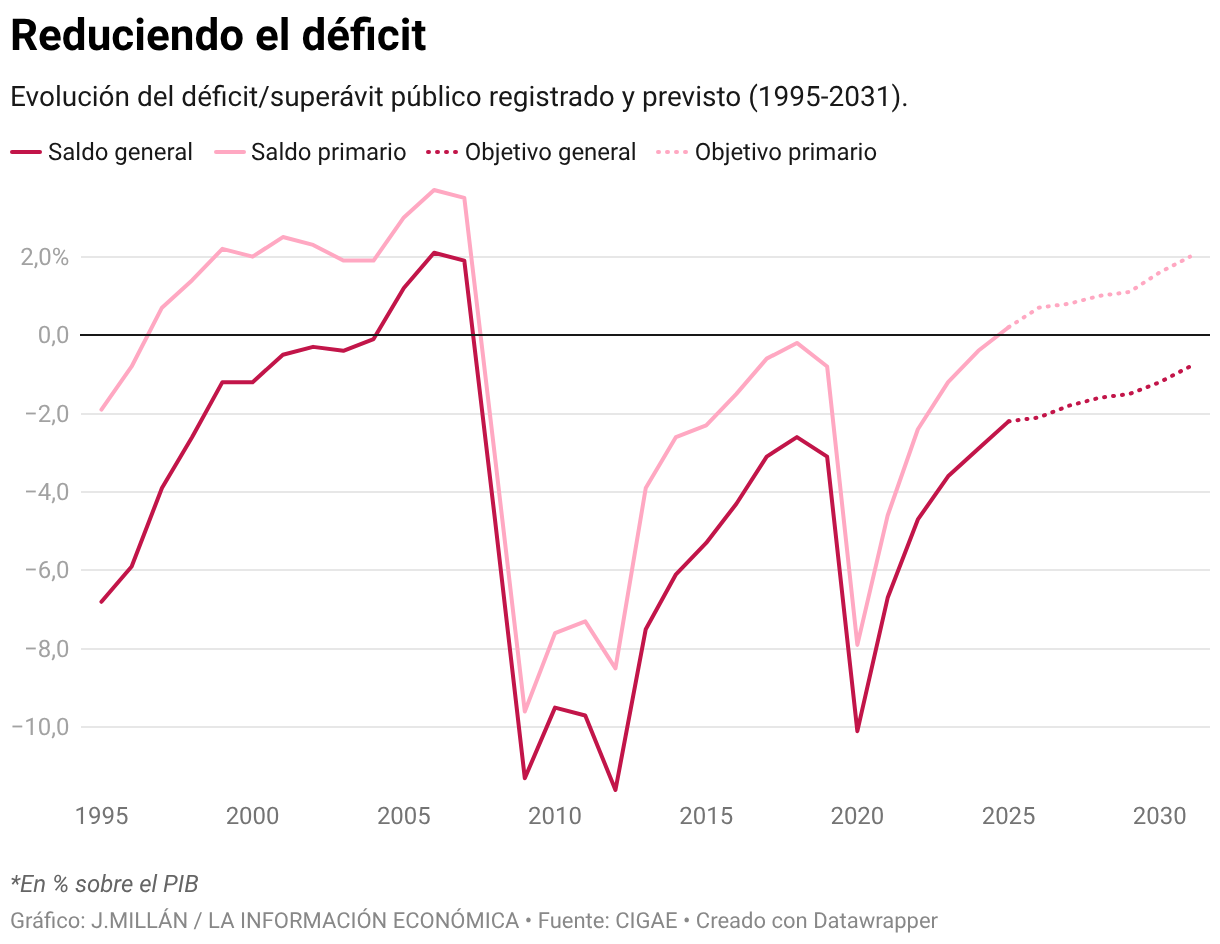 Reduciendo el déficit (Líneas)