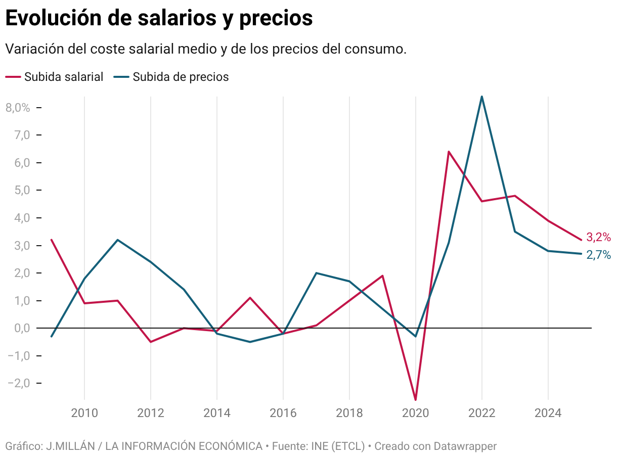 Evolución de salarios y precios (Líneas)