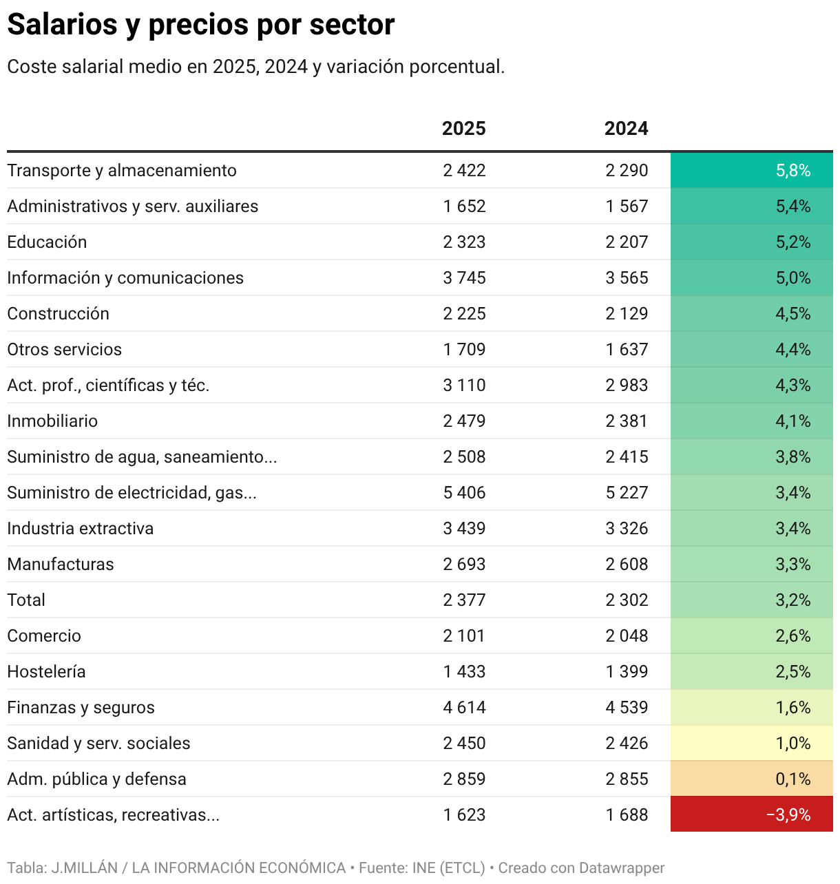 Salarios y precios por sector (Tabla)