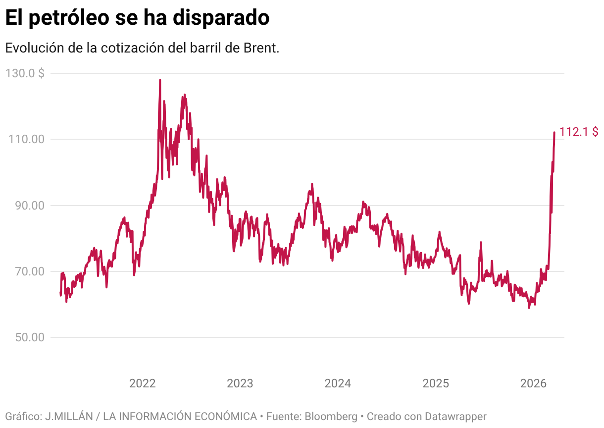 El petróleo se ha disparado (Líneas)