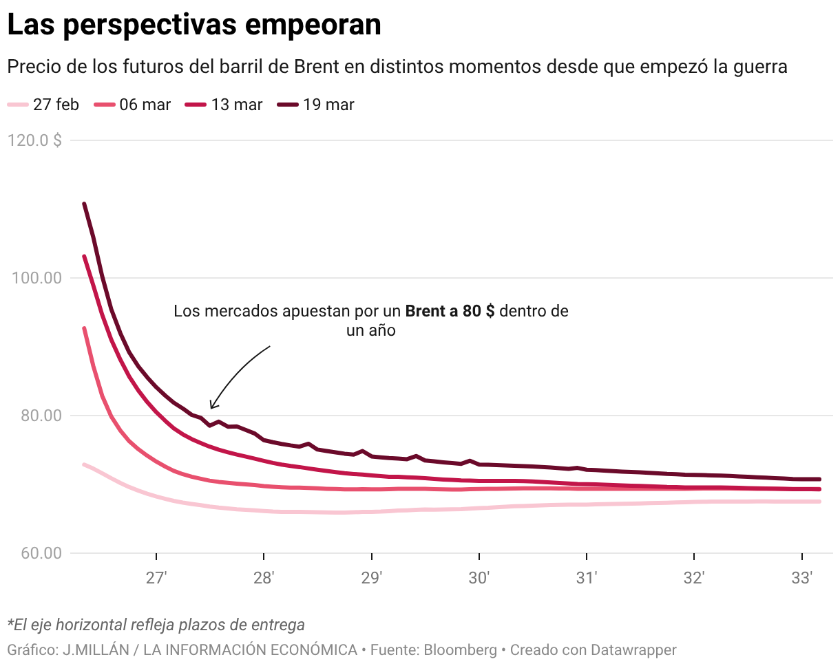 Las perspectivas empeoran (Líneas)