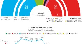 El PP crece mientras Vox acaricia ya el 20% y el PSOE se estanca en Castilla y León