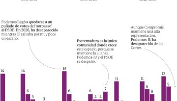 Podemos anuncia una «reflexión» tras ver esfumarse 124 diputados en una década y con dos 'ceros' consecutivos