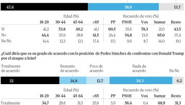Sánchez activa la polarización masiva: los votantes del PSOE se vuelcan en la guerra y prefieren China a EEUU
