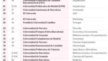 La universidad española se americaniza: una quincena de campus sale del pelotón y la especialización dispara la reputación